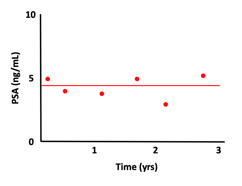 When does a change in your PSA score matter 1