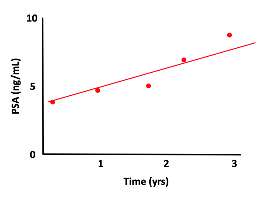 When does a change in your PSA score matter 2