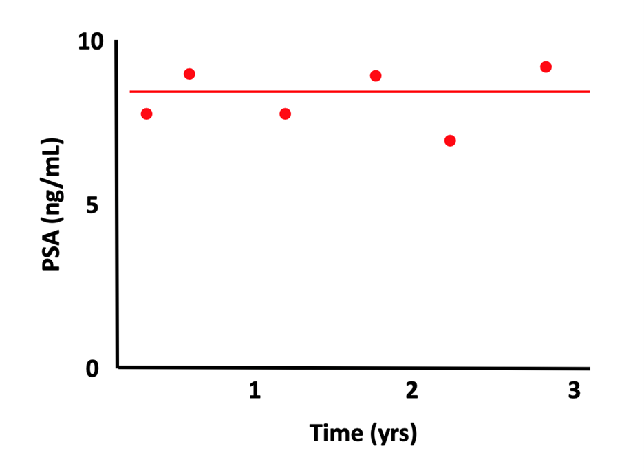 When does a change in your PSA score matter 3