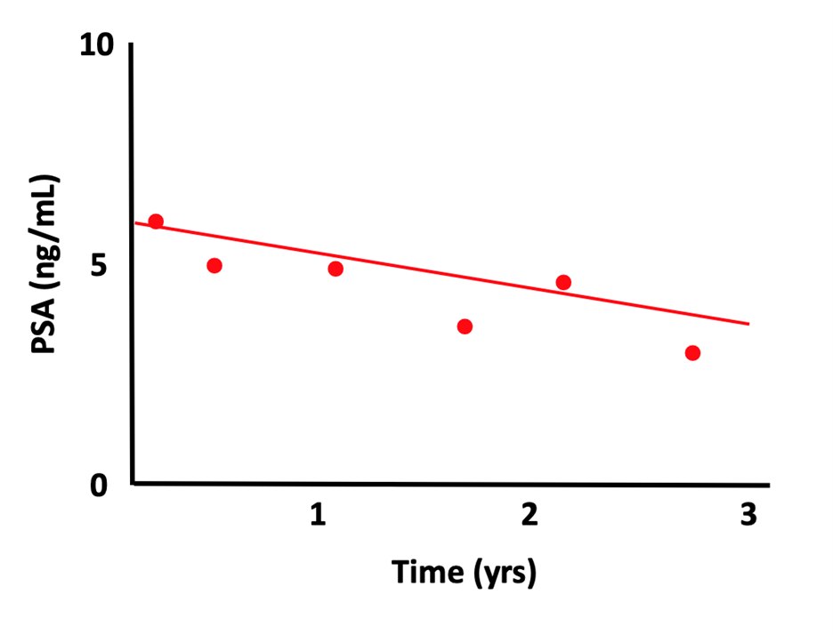 When does a change in your PSA score matter 4